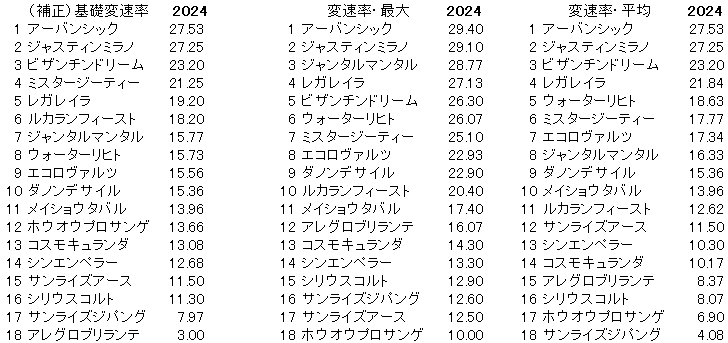 2024　皐月賞　変速率